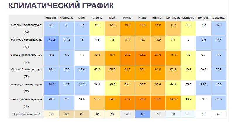 Температура в москве 1 апреля