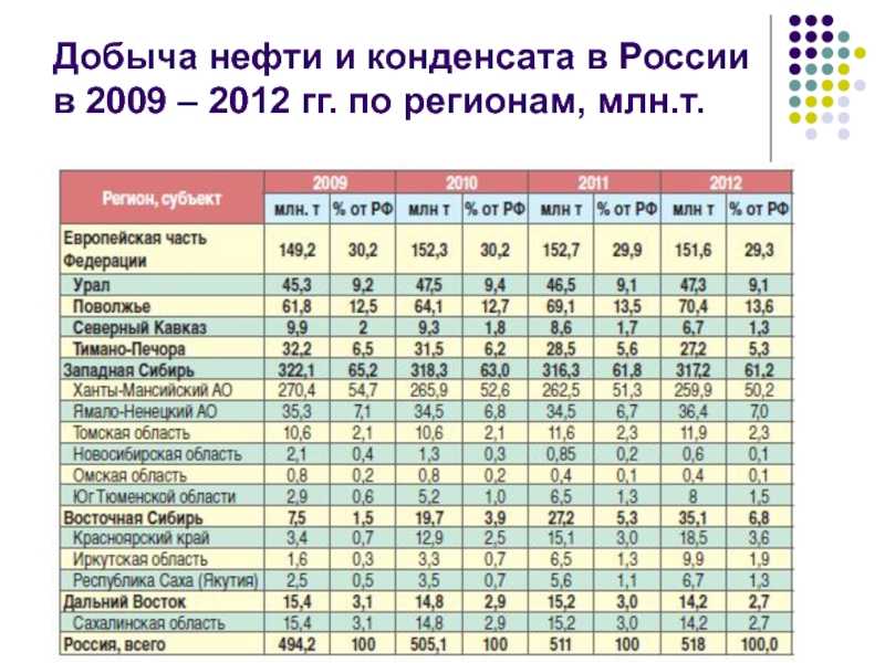 Нефтедобыча в россии - важность, структура и особенности