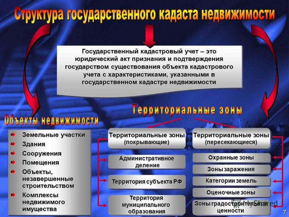 Классификация (типология) объектов недвижимости
