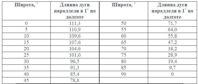 Единичная окружность в тригонометрии