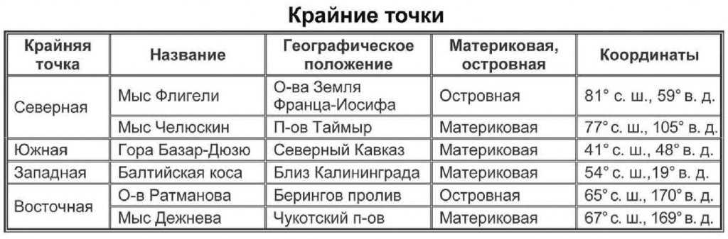 Крайние точки точки России. Крайние точки России таблица. Крайние географические точки России. Координаты крайних точек России.