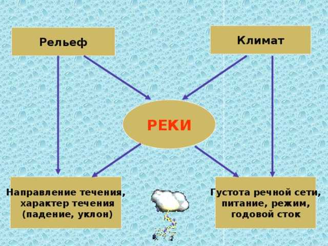 Объясните зависимость характера течения от рельефа реки волга кратко