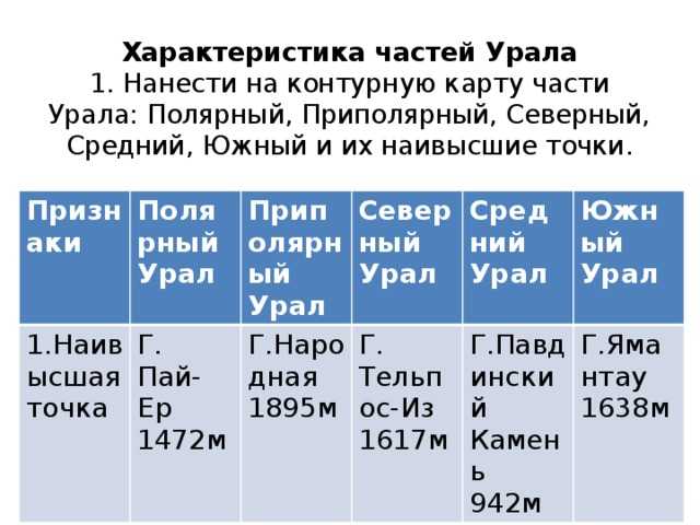 Помогите пожалуйста. даю 26 баллов.   опишите эгп урала по плану: 1) состав района 2) выход к морю 3 - узнавалка.про