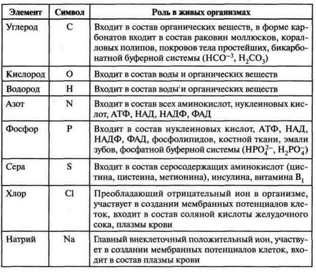 Роль биогенных элементов конспект