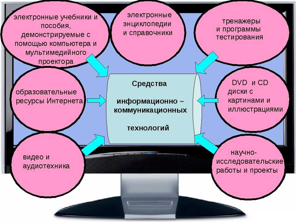 Ответы на тесты Информационно-коммуникационные технологии в педагогике или напишите нам прямо сейчас вопрос 1-3 вопрос 4-6 вопрос 7-9 вопрос 10-12