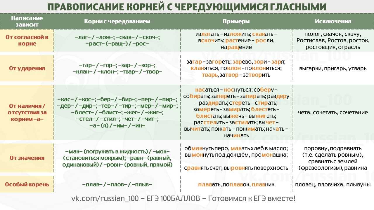 Чередующиеся гласные в корне (таблица, примеры)