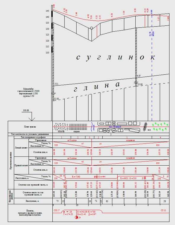 Как определить тип местности по увлажнению на продольном профиле