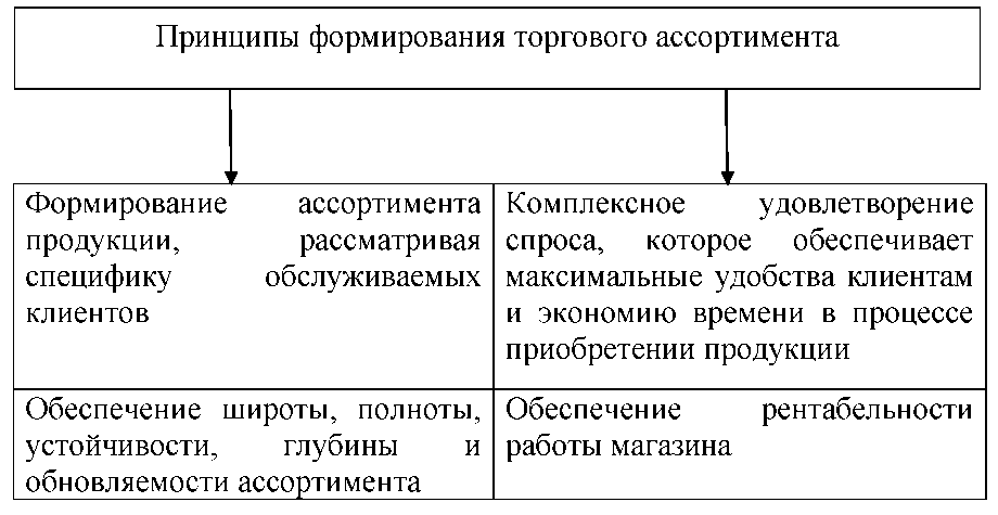Формирование ассортимента товаров в розничной торговле