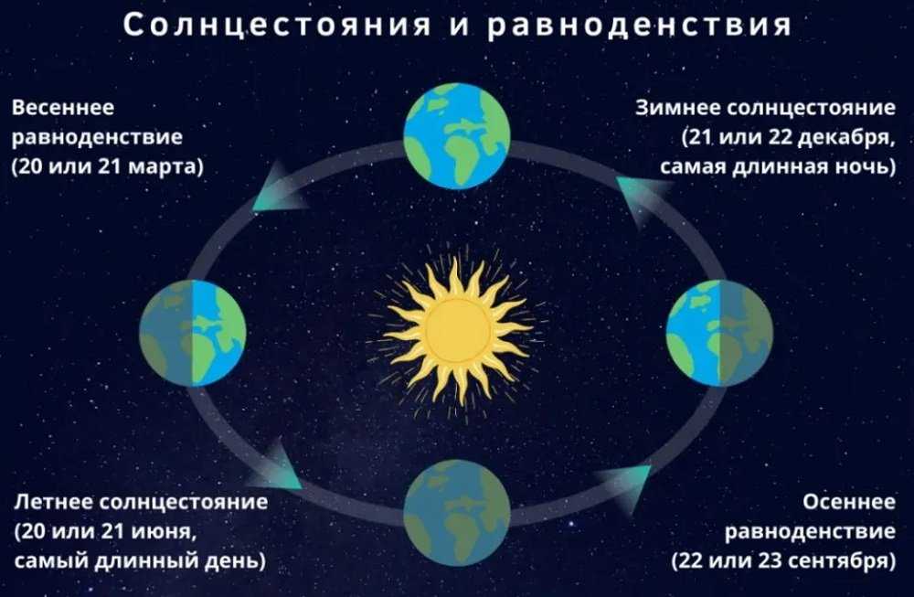 Равноденствие и солнцестояние: астрономия и колесо года | did-you-know.ru