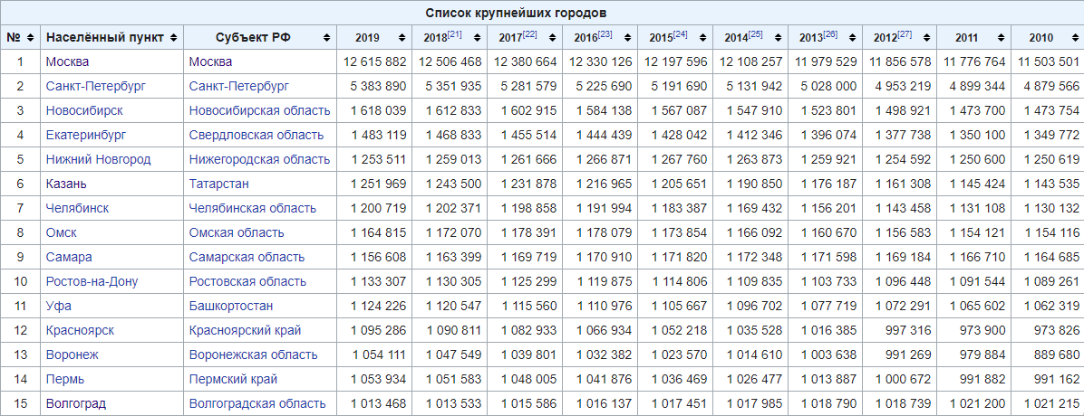 Города-миллионники россии в 2020 году: список