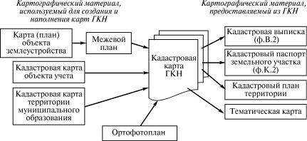 Картографическая основа государственного кадастра недвижимости реферат