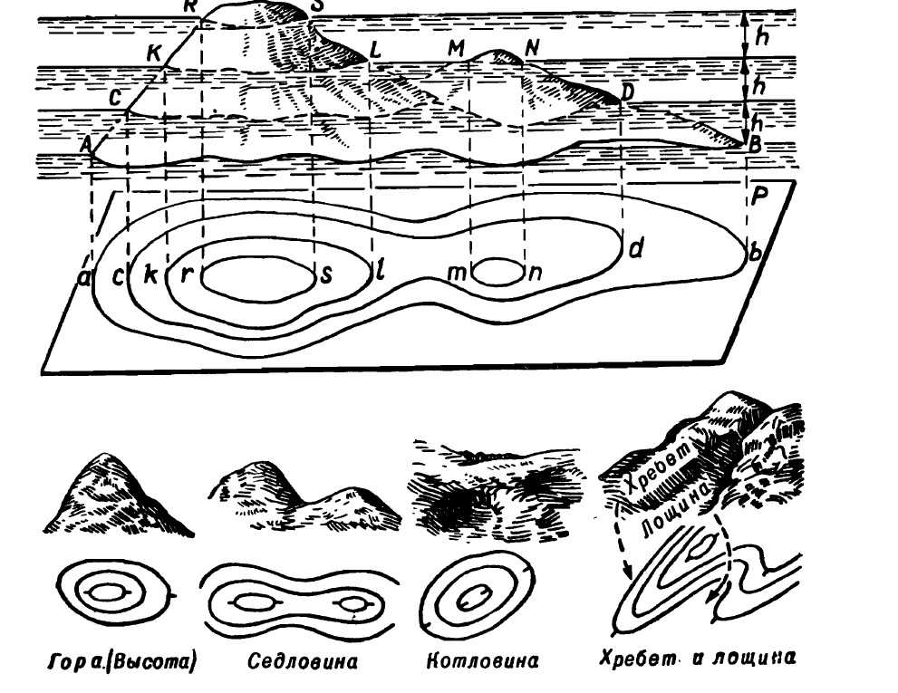 Форма рельефа условный знак. Гора хребет котловина Лощина седловина. Обозначение горизонталей на топографических картах. Формы рельефа гора котловина хребет Лощина седловина. Гора котловина хребет Лощина седловина изображение.