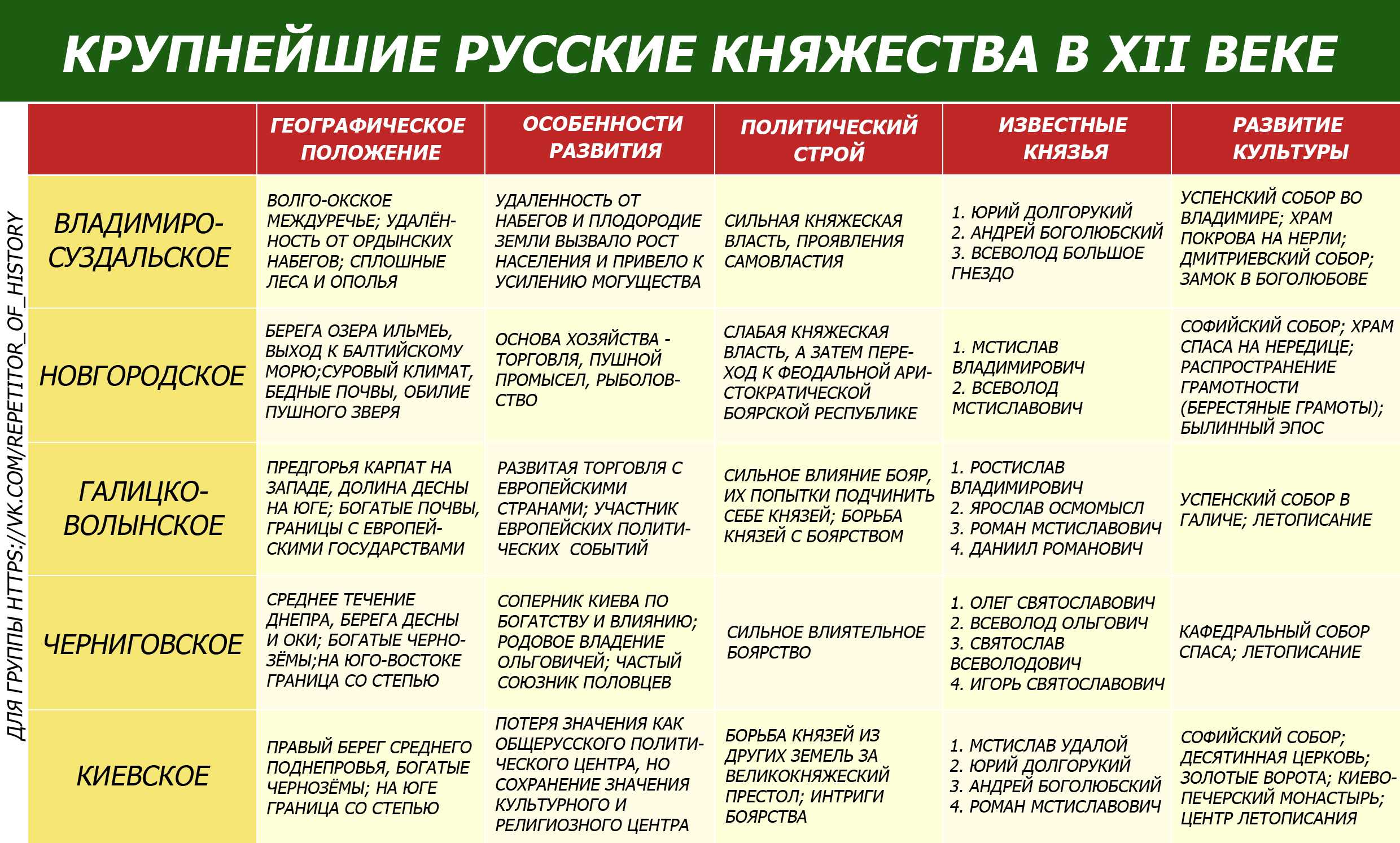 Политическая раздробленность руси таблица история 6 класс