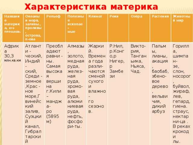 Климатические пояса африки - географическое положение, страны