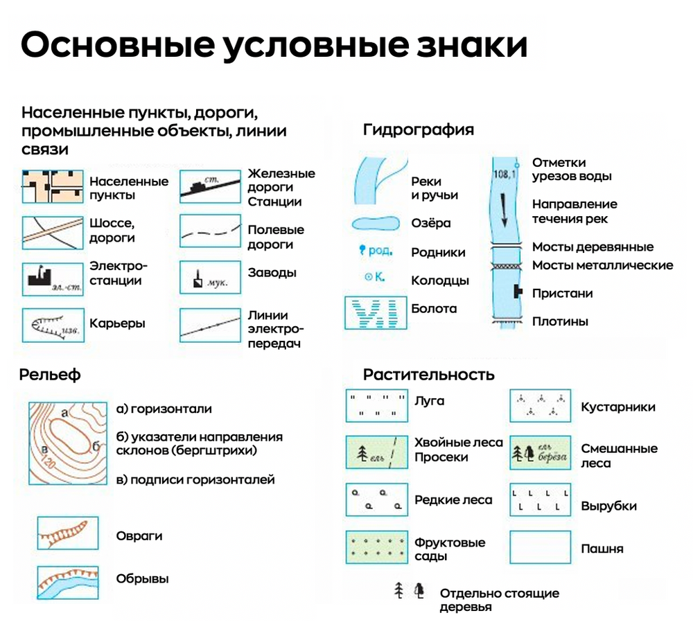 Условные знаки географических карт