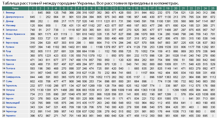 Расстояние адресу определить. Таблица расстояний. Километраж между населенными пунктами. Таблица расстояний между городами. Расстояние на карте.