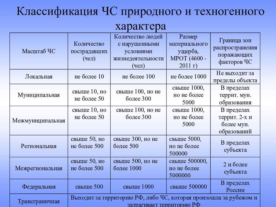 Чс экологического характера: 21 самая жуткая катастрофа в истории