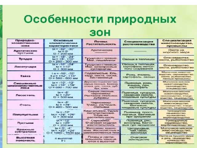 Природные зоны россии 4 класс