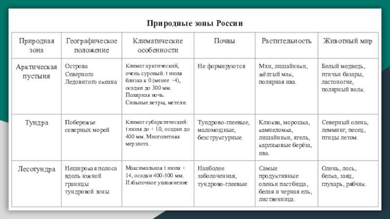 Природные зоны россии 4 класс