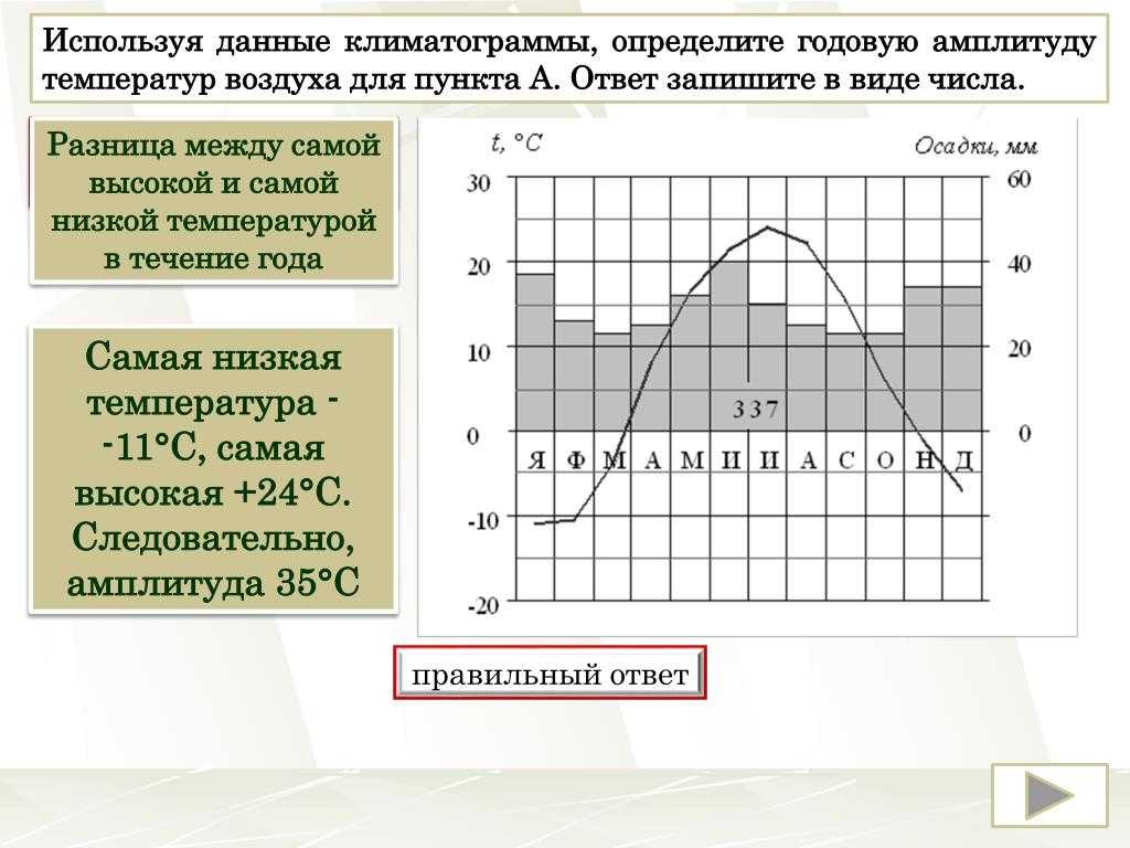 Как найти амплитуду температур за год?