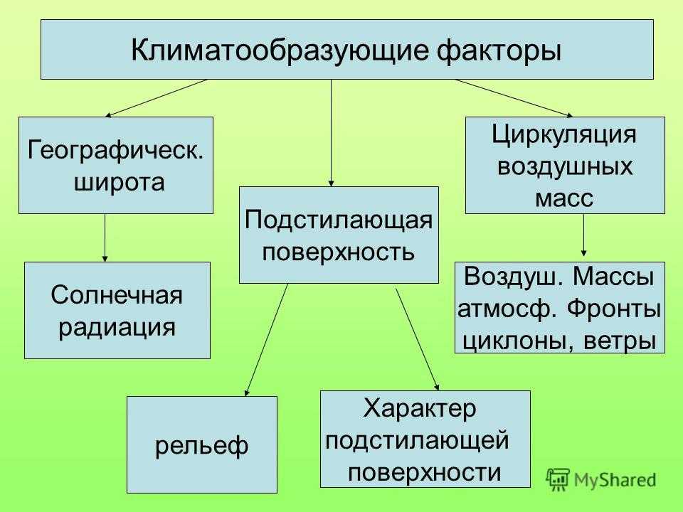 На климат влияет множество факторов. Климатообразующие факторы. Климатообразующие фат. Основные климатообразующие факторы. Схема климат образующие факторы.