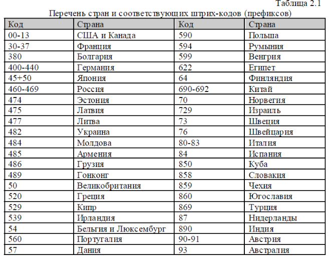 Штрих-код и его расшифровка