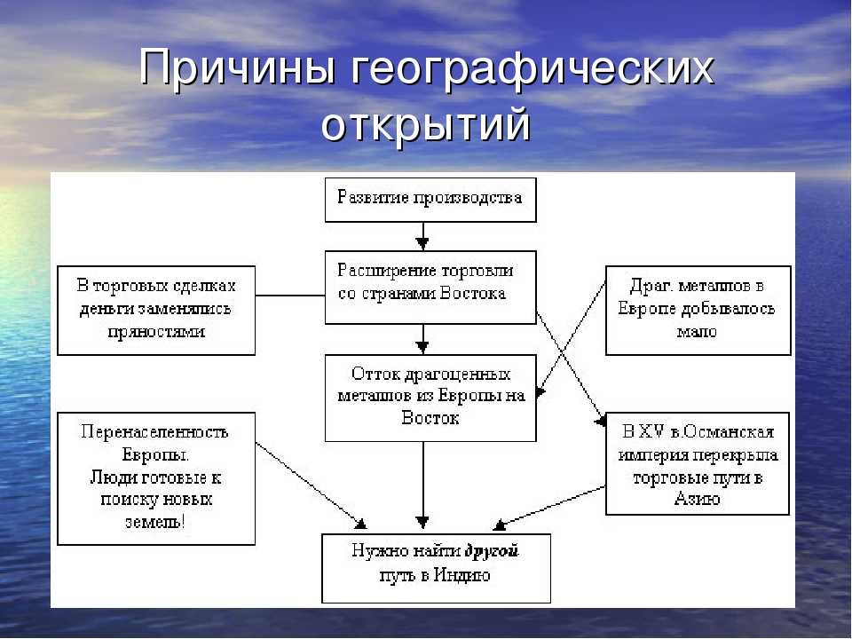 Известные путешественники мореплаватели эпохи великих географических открытий: когда она началась и кто открыл европу