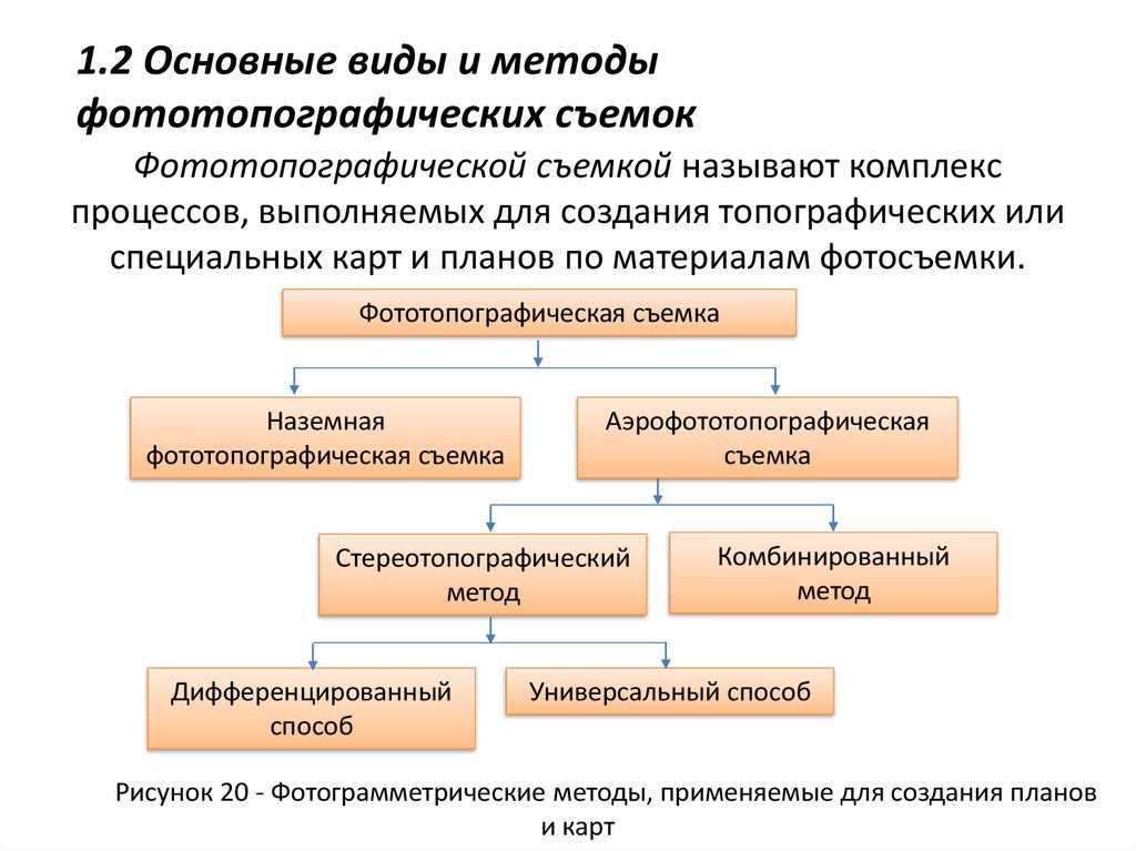 Основы составления карт