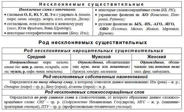 Род несклоняемых имен существительных (6 класс)