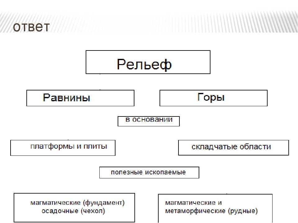 Выявите зависимость между тектоническим строением, рельефом