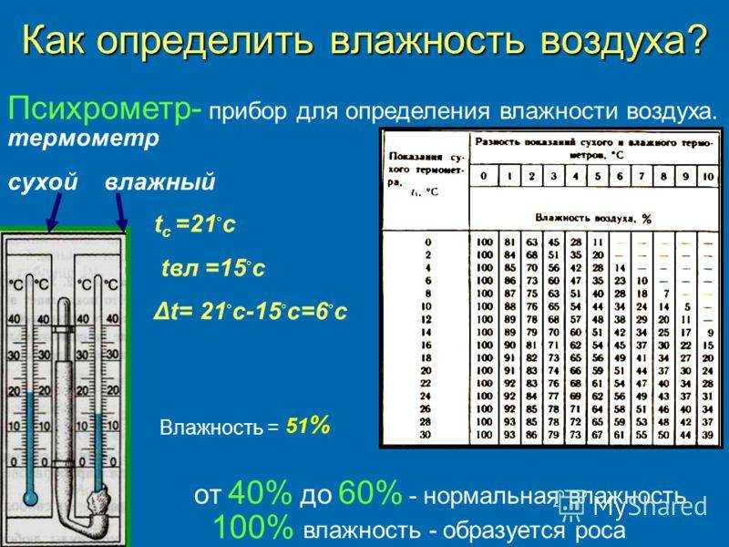 Климат региона – центральное угмс