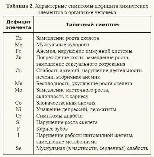 Биогенные элементы