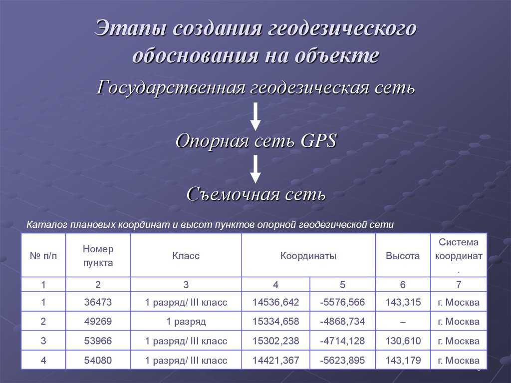 Геодезическое обоснование монтажа это