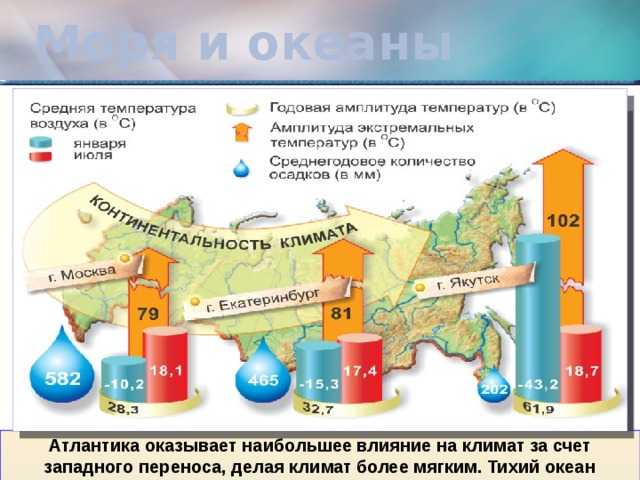 Типы климатов россии