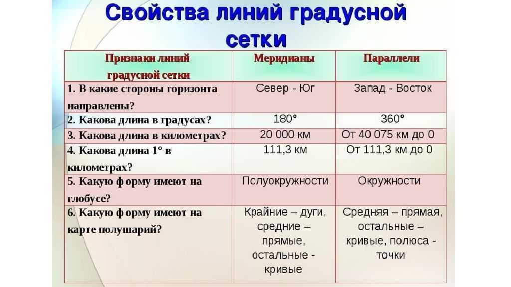 Широта и долгота