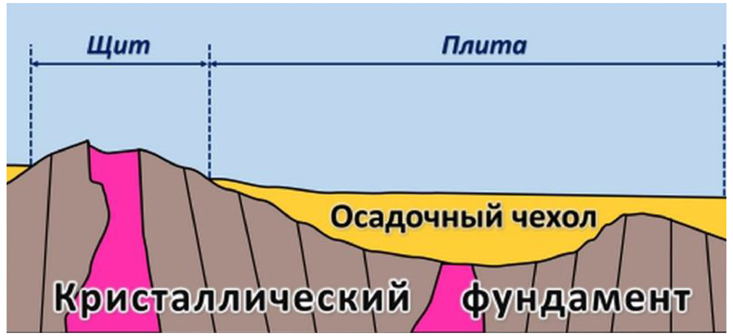 Платформы и равнины - онлайн справочник для студентов