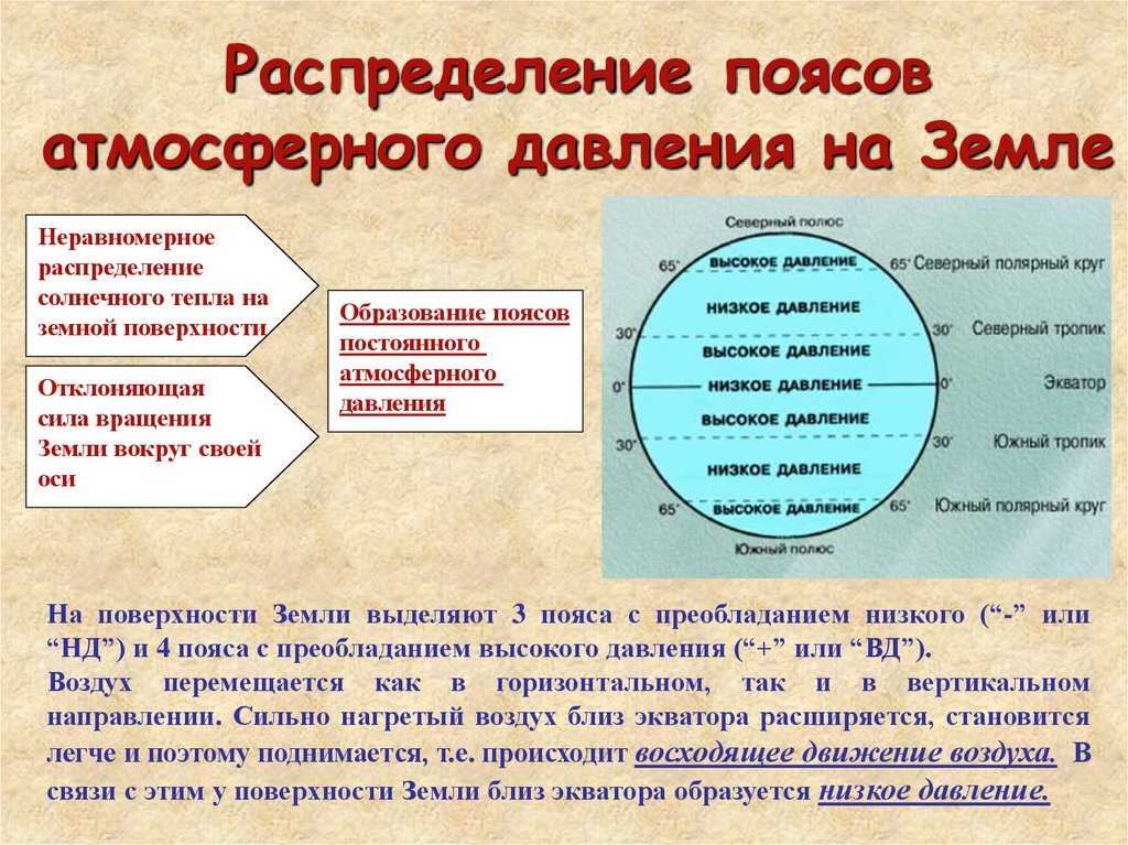 Где формируется пояс высокого давления. Пояса атмосферного давления. Пояса высокого и низкого давления. Распределение поясов атмосферного давления на земле. Схема поясов атмосферного давления.