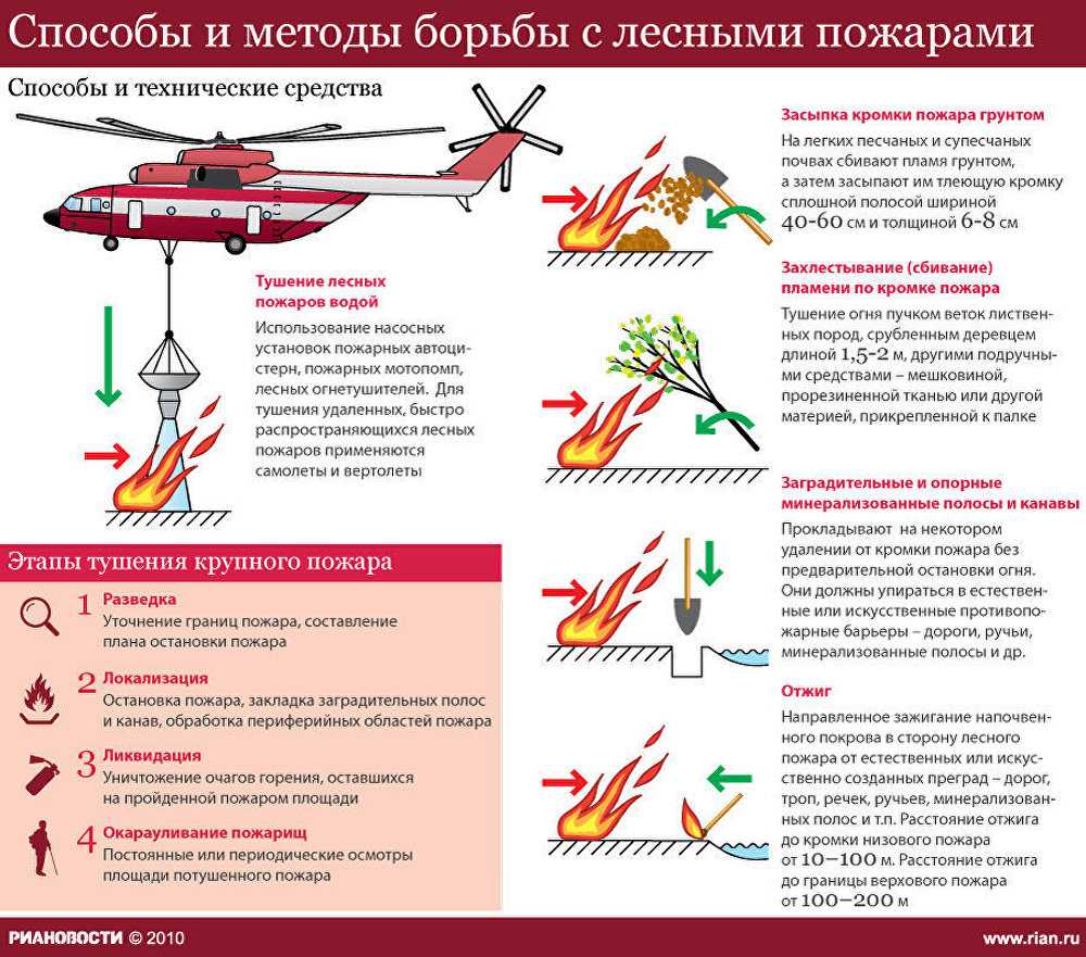 Особенности тушения пожаров на открытых пространствах твердых горючих металлов