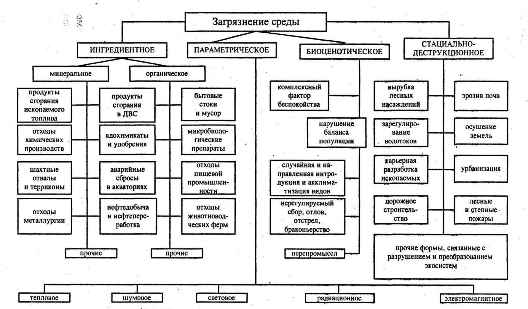 Антропогенное воздействие на биосферу