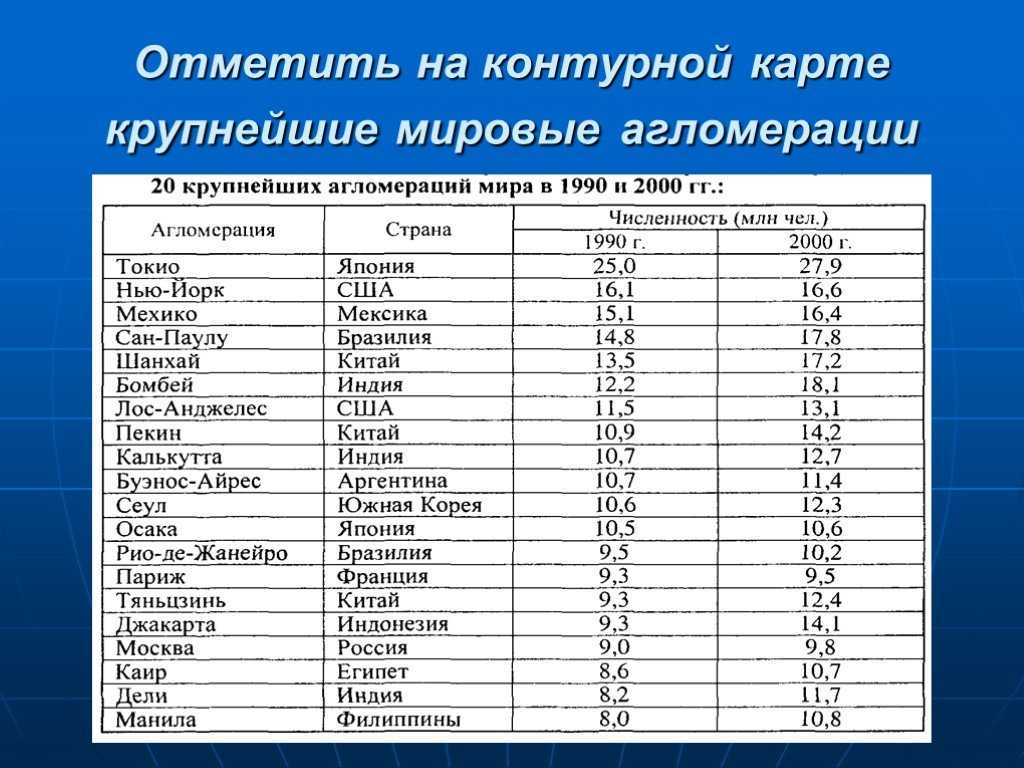 Список самых населённых городских агломераций — энциклопедия «знание.вики»