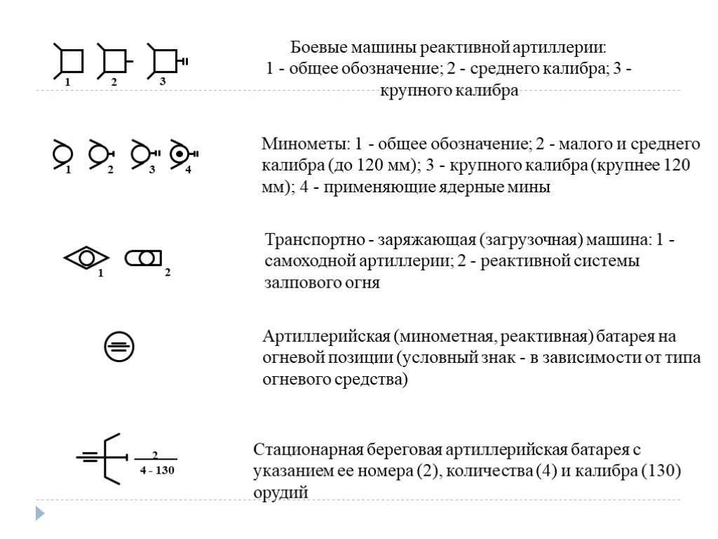 Условные обозначения для военных топографических карт