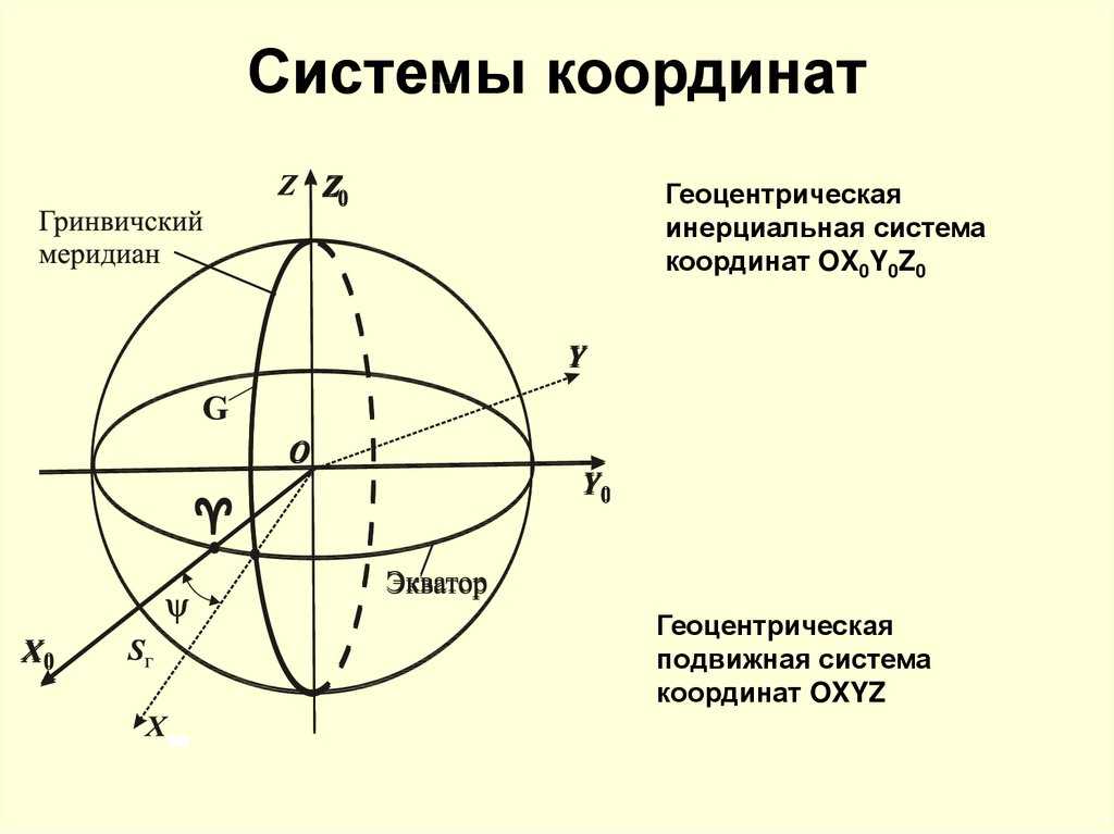 Определение географических координат московской области