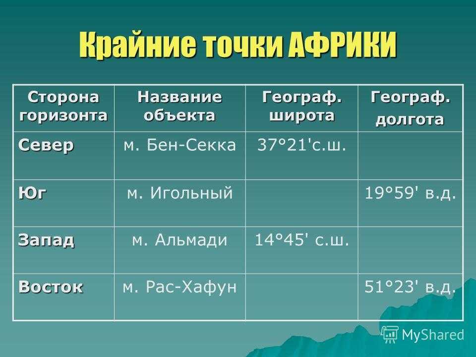 Определите координаты крайних северных точек россии