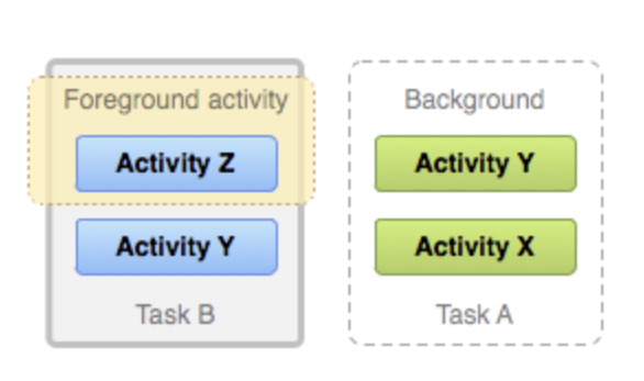 B tasks. Launch Mode activity. LAUNCHMODE Android activity.