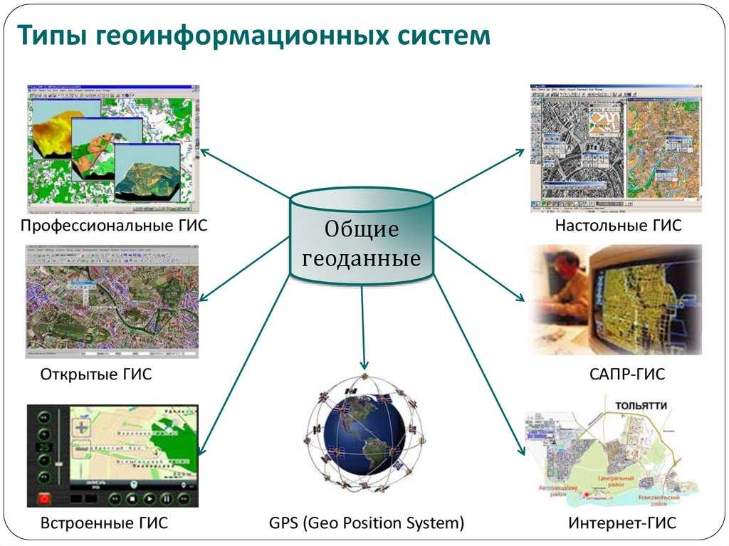 Геоинформационная система | контент-платформа pandia.ru