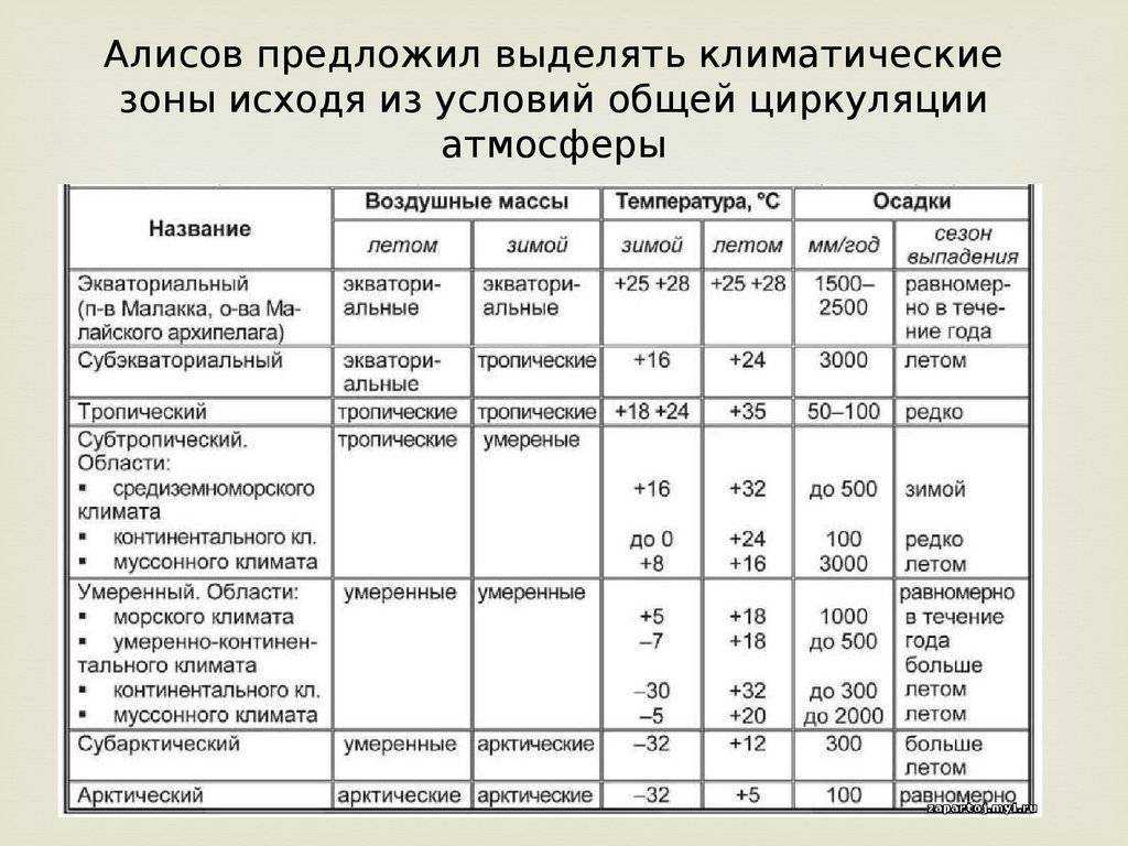 Климатические пояса россии. чем характерен умеренный пояс? его характеристика, особенности и разновидности умеренный пояс южного полушария