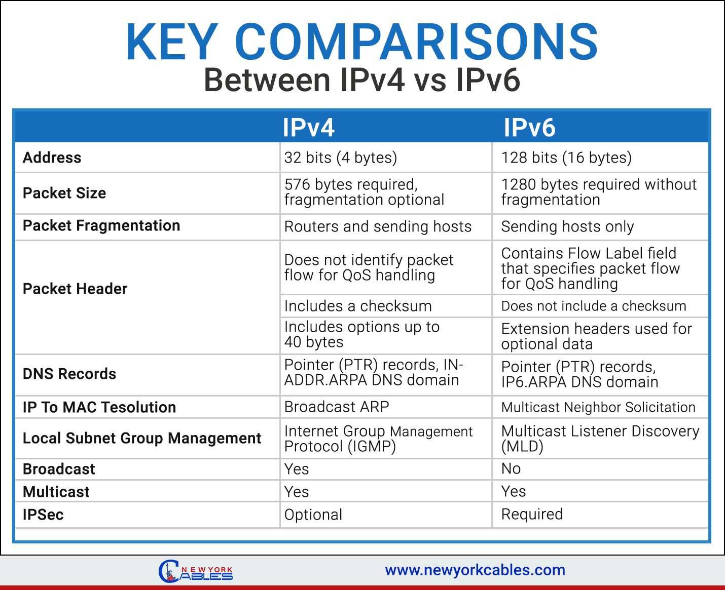 Отличия протоколов ipv6 и ipv4. Протокол ipv6. Протокол ipv6 сравнение с ipv4. Ip4 ip6 отличия. Ipv4 компьютера