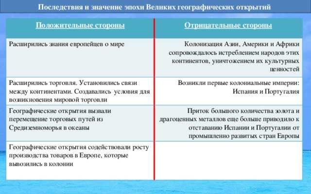 Великие географические открытия