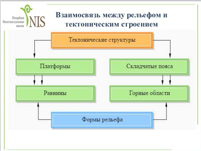 1.2 тектоническое строение, рельеф и полезные ископаемые. комплексная географическая характеристика ставропольского края - реферат