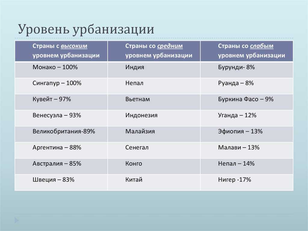 Наивысший уровень урбанизации в какой стране. Страны с высоким уровнем урбанизации. Уровни урбанизации. Урбанизация стран.